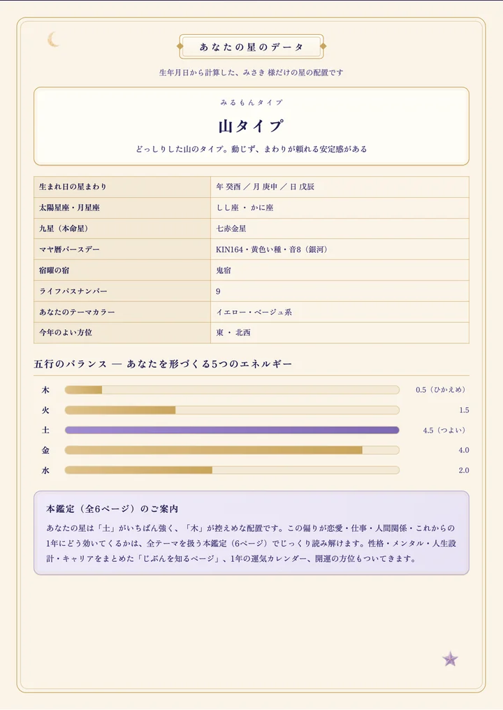 鑑定書サンプル（あなたの星のデータ）。みるもんタイプ・生まれ日の星まわり・九星・マヤ暦・五行バランスなど生年月日から算出したデータ一覧